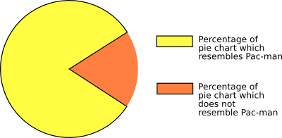 Pacman Pie Chart